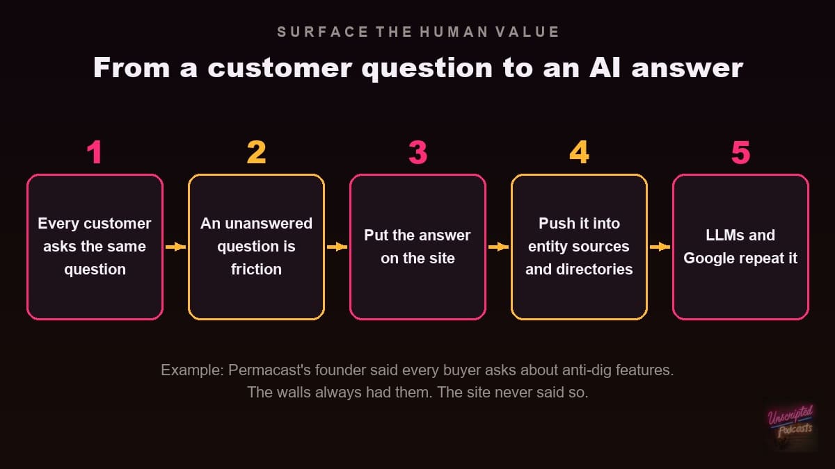 Five steps from a customer question to an AI answer: every customer asks it, the unanswered question is friction, put the answer on the site, push it into entity sources and directories, LLMs and Google repeat it