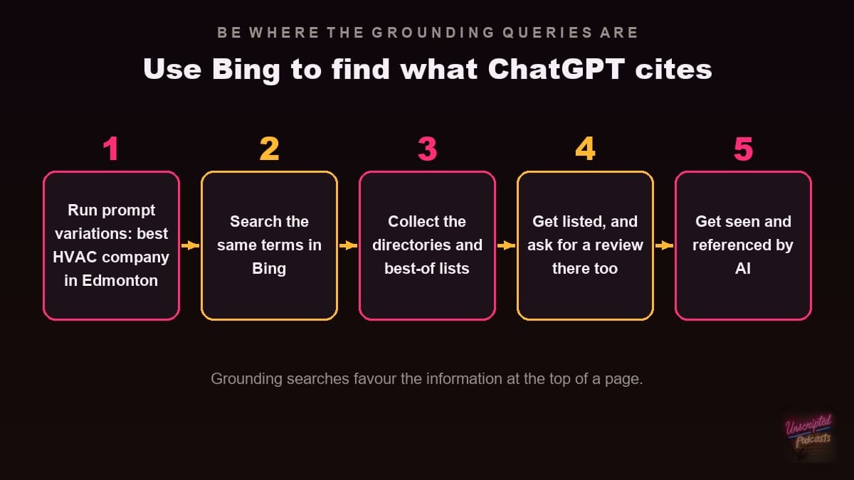 Five-step flow: run prompt variations, search the same terms in Bing, collect directories and best-of lists, get listed and ask for a review, get referenced by AI
