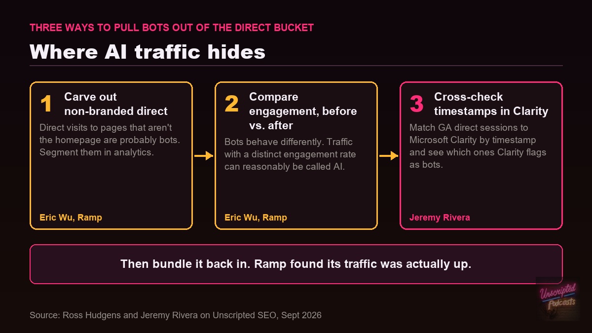 Diagram: splitting direct traffic into home page visits and non-branded URL visits to estimate AI traffic