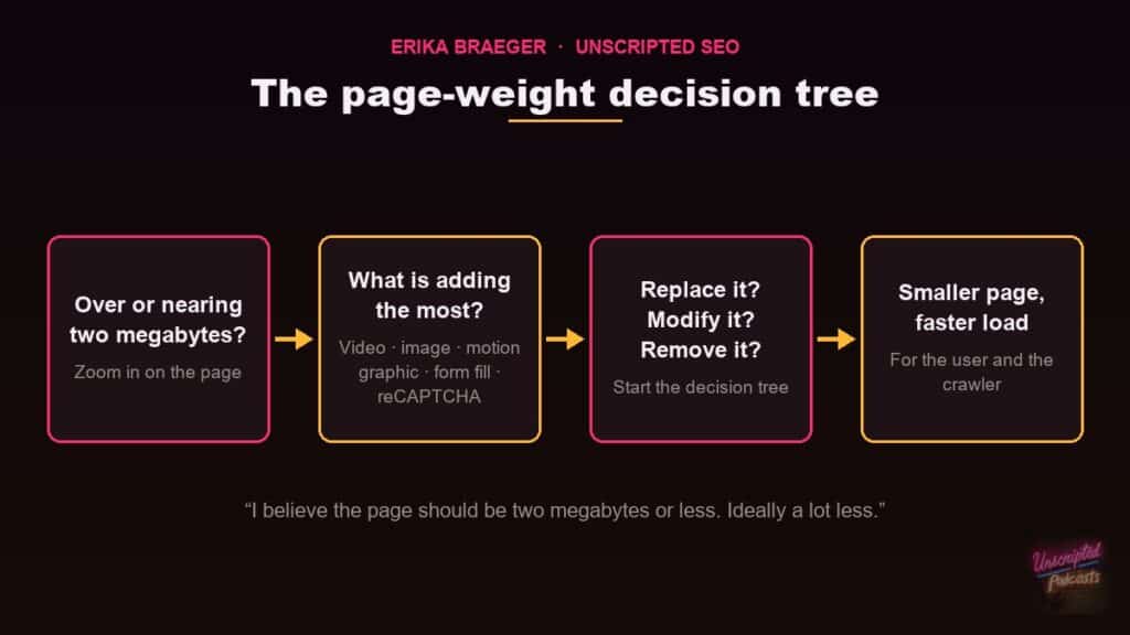 Erika Braeger page-weight decision tree: if a page is over or nearing two megabytes, find what adds the most (video, image, motion graphic, form fill, reCAPTCHA), then replace, modify or remove it for a smaller page and faster load