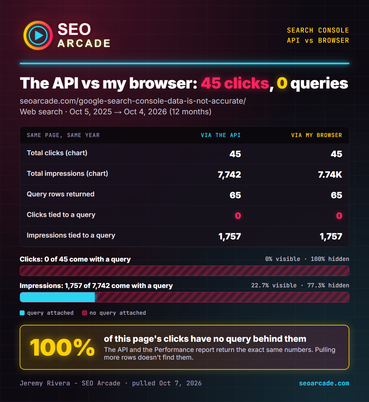 One SEO Arcade article over 12 months: 45 clicks in Search Console, zero tied to a query, identical in the API and the browser