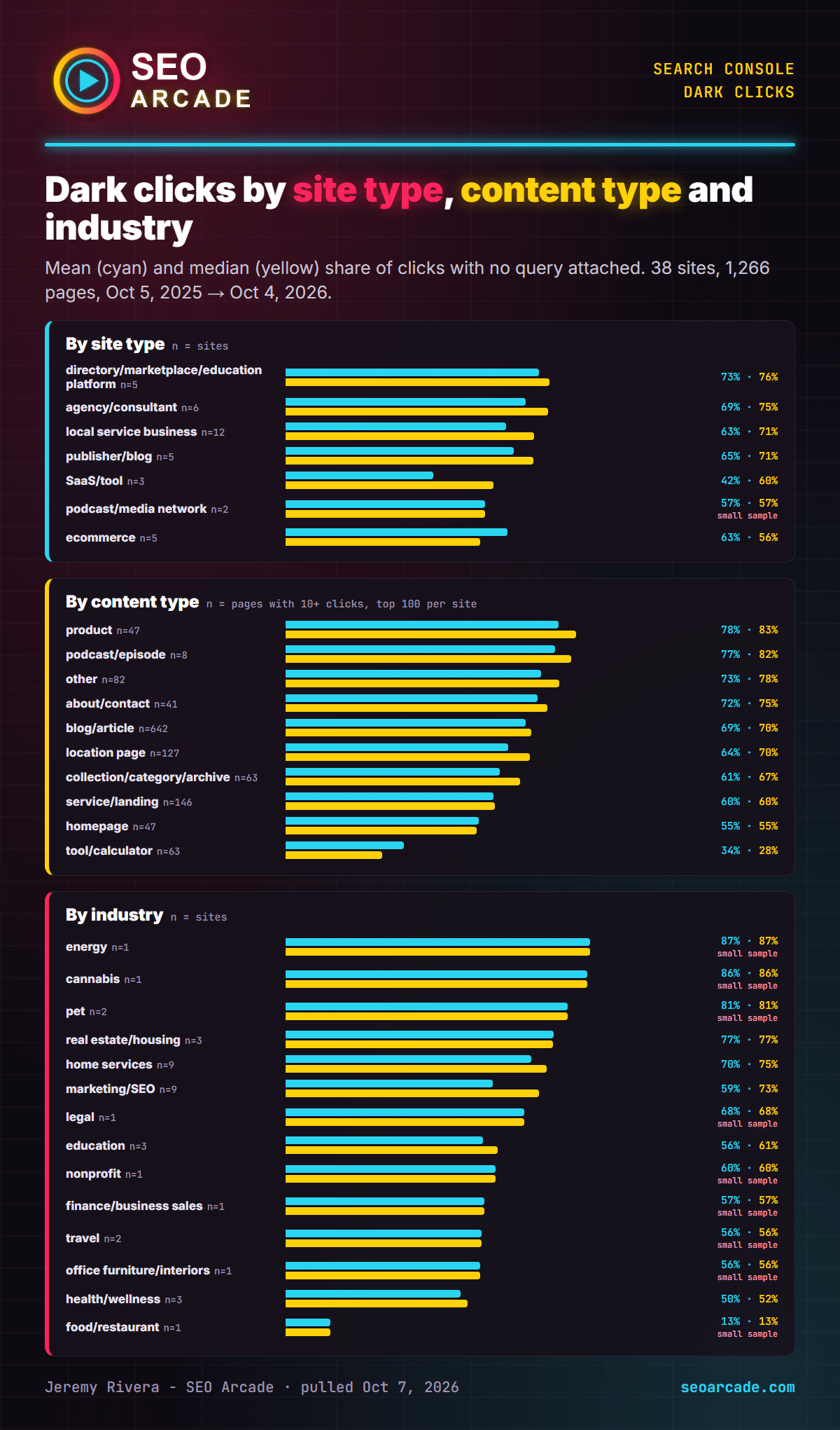 Median dark-click share grouped by site type, content type and industry across 38 sites and 1,266 pages