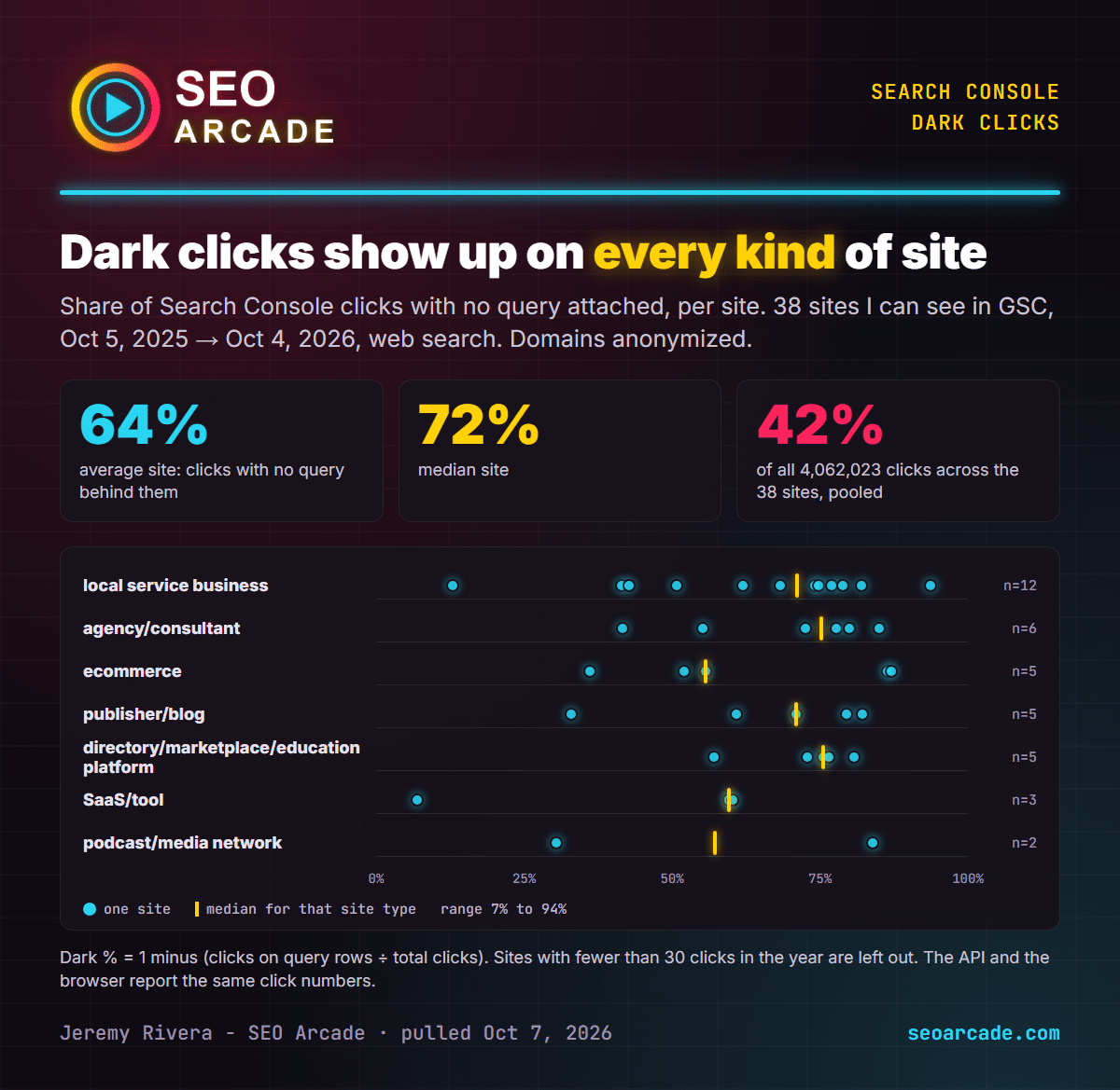 Dot plot of dark-click share for 38 Search Console sites over 12 months: mean 63.6%, median 71.8%, ranging from 7% to 94%