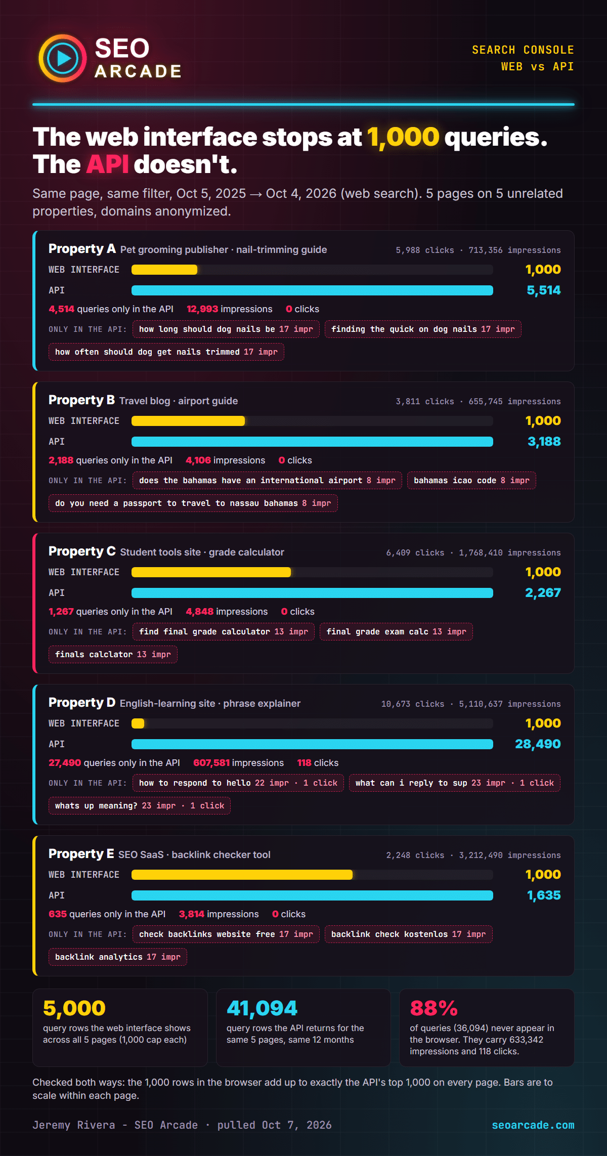Five pages on five properties: the Search Console web interface shows 1,000 query rows while the API returns up to 28,490