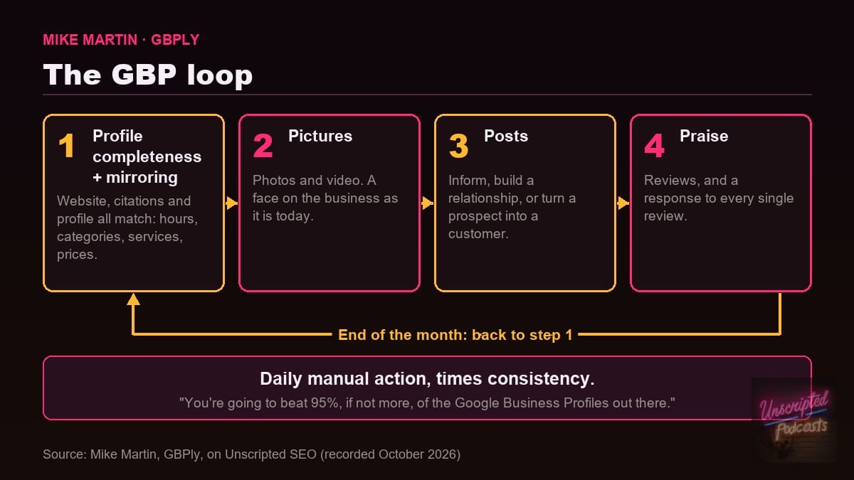 The GBP loop: profile completeness and mirroring, pictures, posts, praise, then back to step one at the end of the month